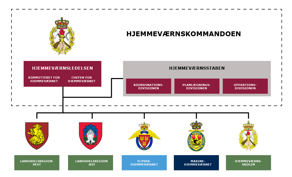 Organisationsdiagram for Hjemmeværnet.